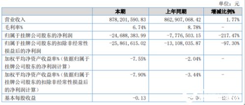 开泰石化2020年上半年亏损2468.84万亏损增加 产品销售收入减少